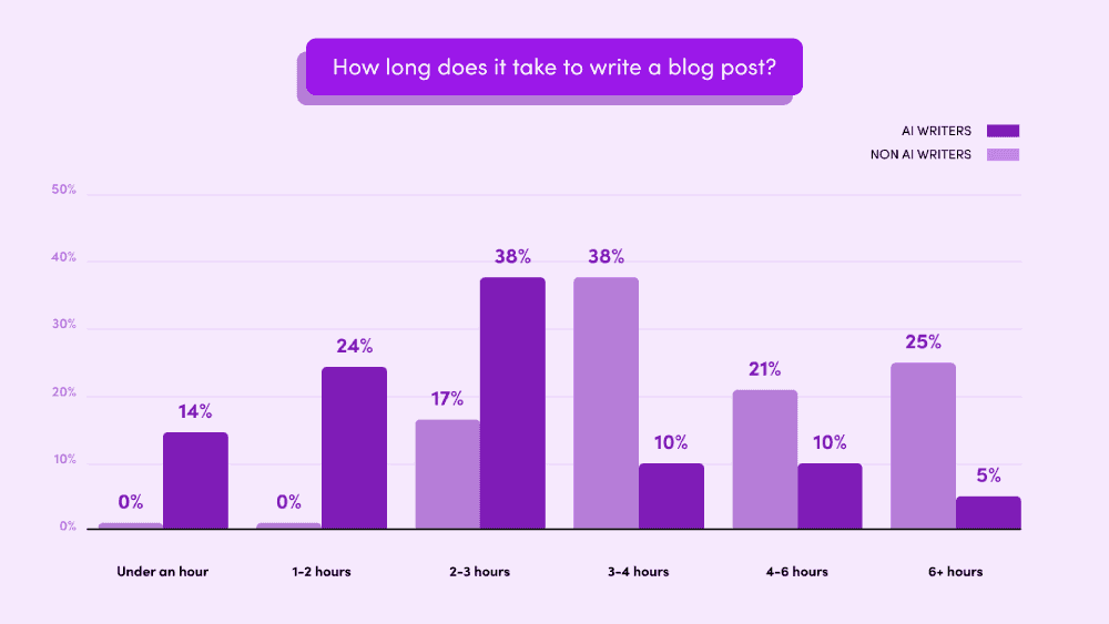 how long does it take to write a blog post