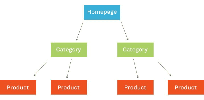 Structuring an ecommerce website