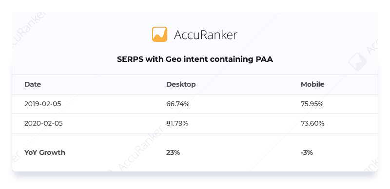 SERPS with Geo intent containing PAA