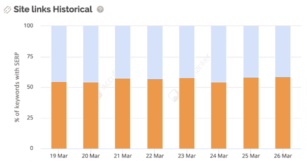 AccuRanker’s Aggregated SERP Analysis - a Historical Graph