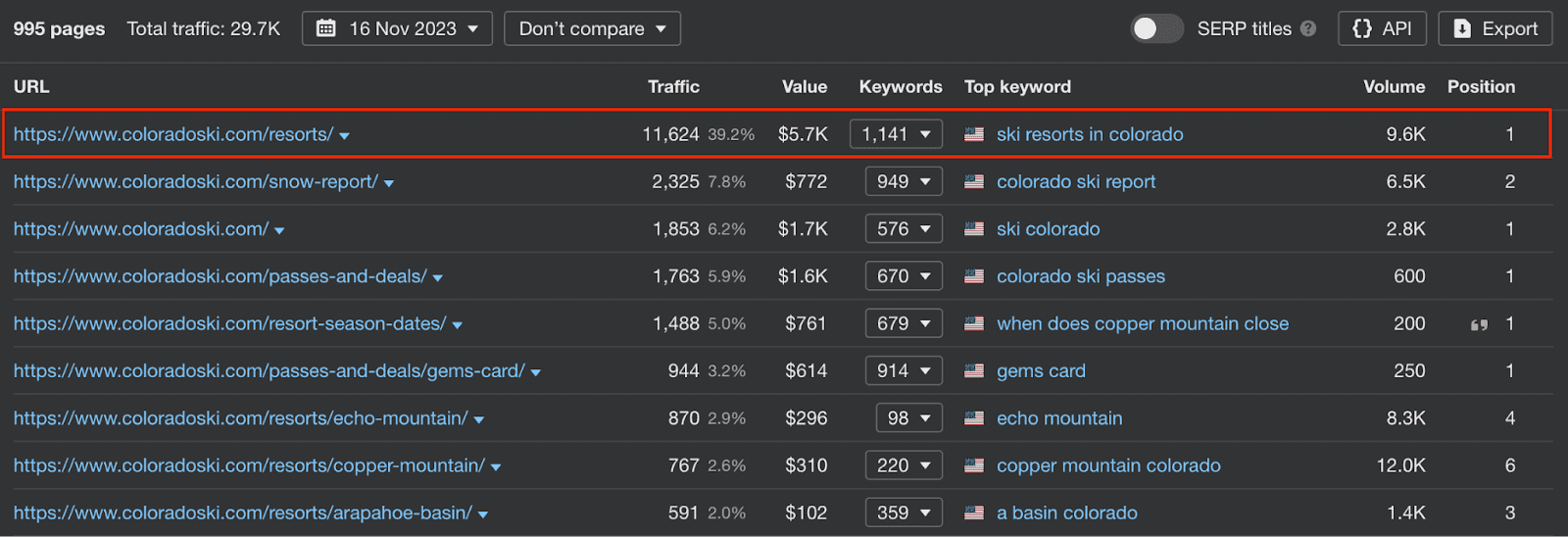 High volume keywords