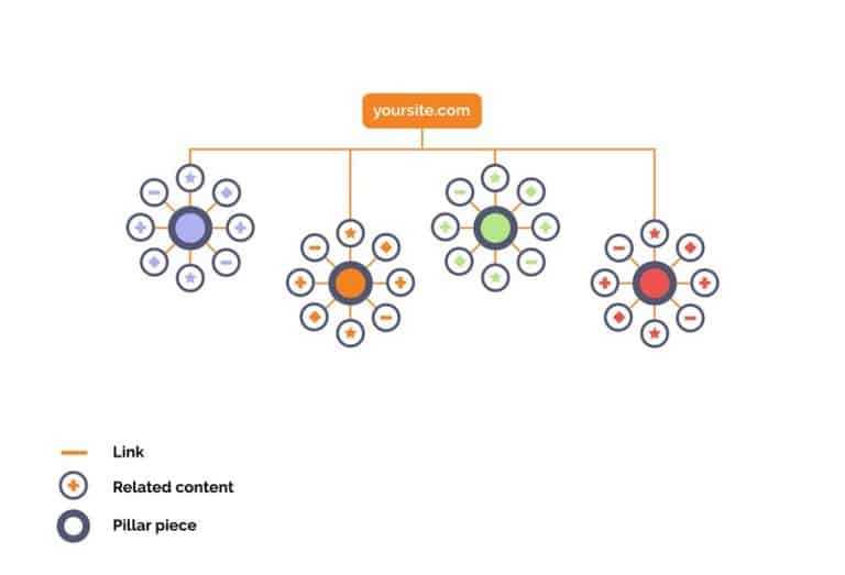 Topic Clusters and Intelligent Architecture