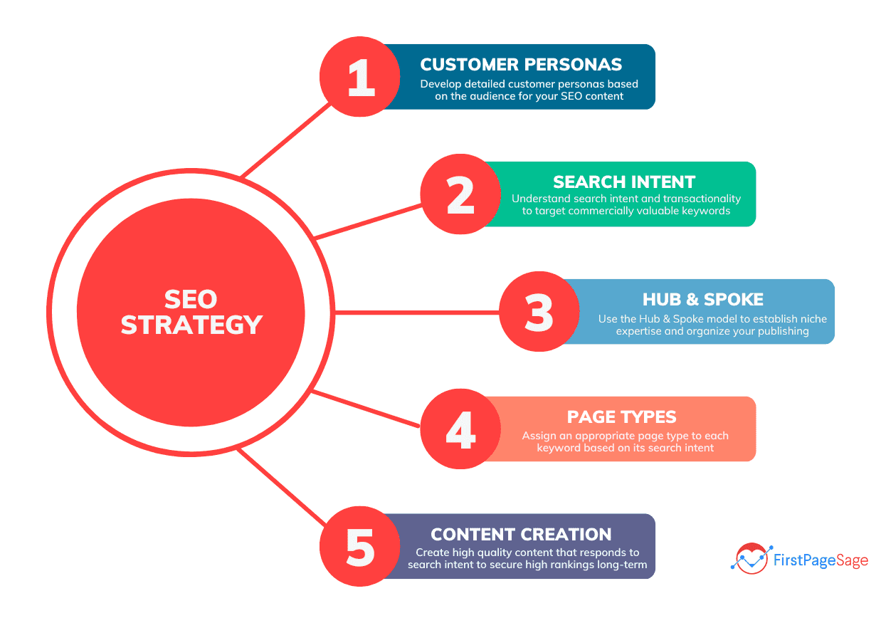 SEO Strategy - SEO still Rules