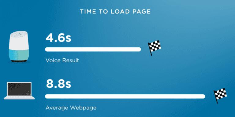 https://wp.preproduction.servers.ac/wp-content/uploads/2018/12/time-to-load-page-voice-search-768x383.png