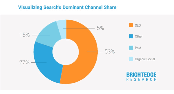 Search Engine Optimization to increase organic traffic to your business’ website