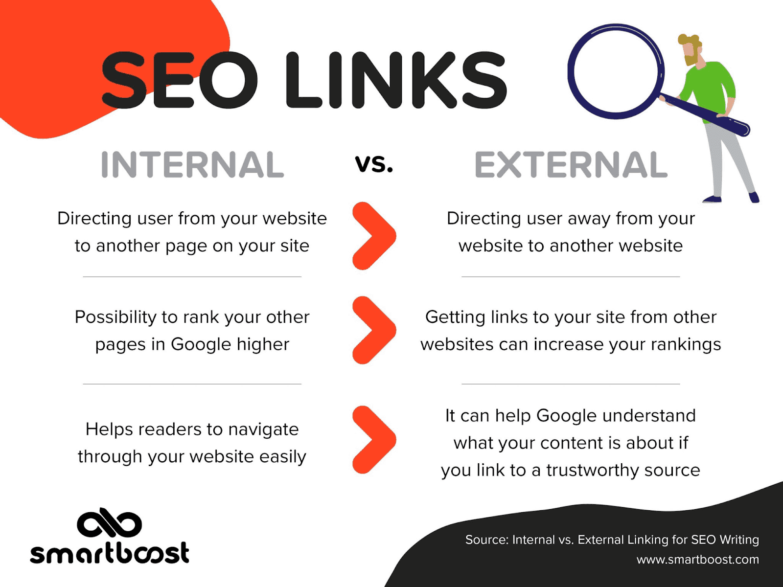 SEO Links - Internal Links vs External Links 