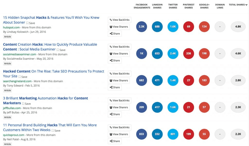 top-ranking content for the keyword “content marketing hacks