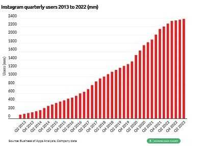 Instagram Quarterly users
