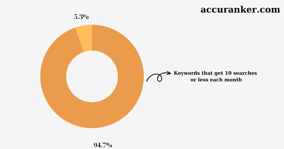 Keywords that get 10 searches or less.png