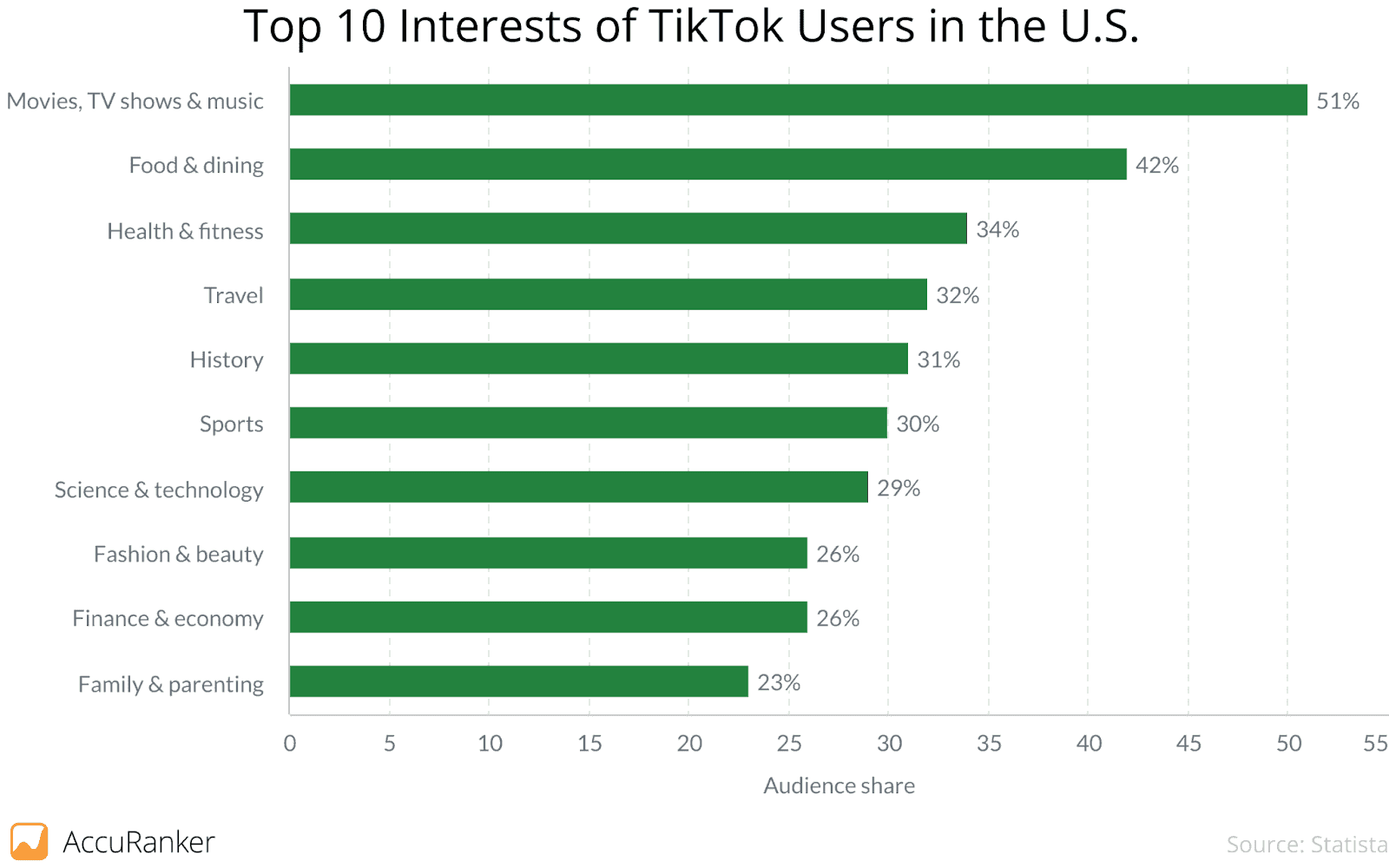 Top 10 interests of TikTok users in the U.S.