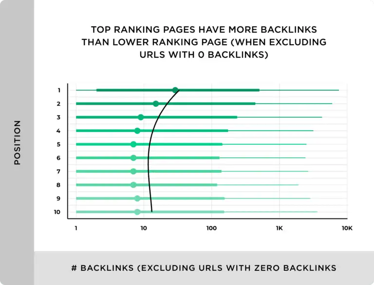 top ranking pages have more backlinks than lower ranking pages