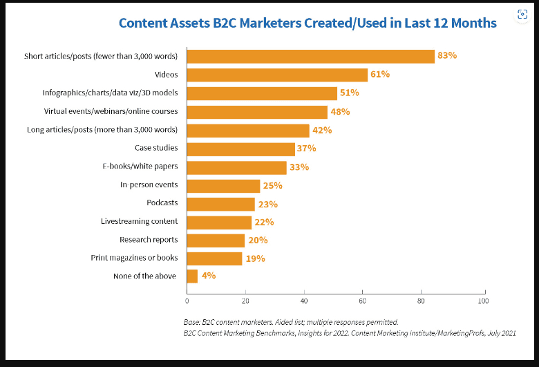 Content Marketing Strategies - Content Assets B2C Marketers