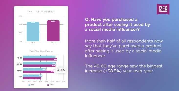 Collaborate with influencers - Participants who purchased after witnessing a product