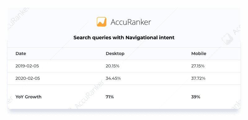 Search queries with Navigational intent