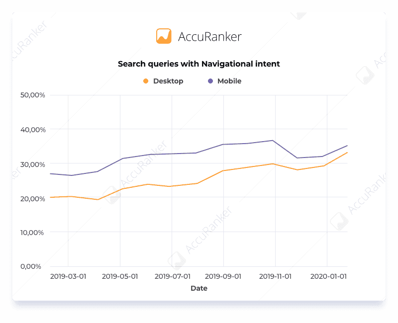 Search queries with Navigational intent Graph