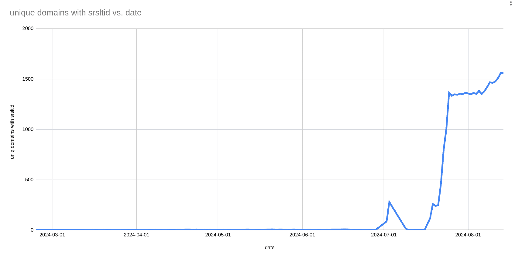 Graph of unique domains with srsltid over time showing a large increase in july 2024