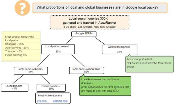 What proportions of local and global businesses are in Google Local Packs