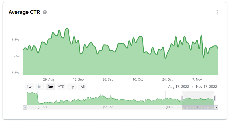 average click-through rate (CTR)