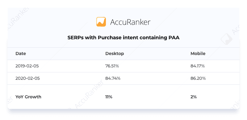 SERPs with Purchase intent containing PAA