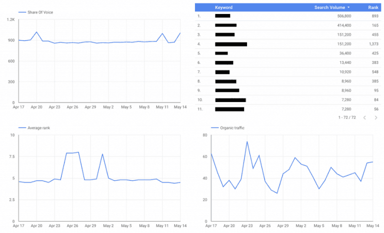 What to Show in google data studio dashboard