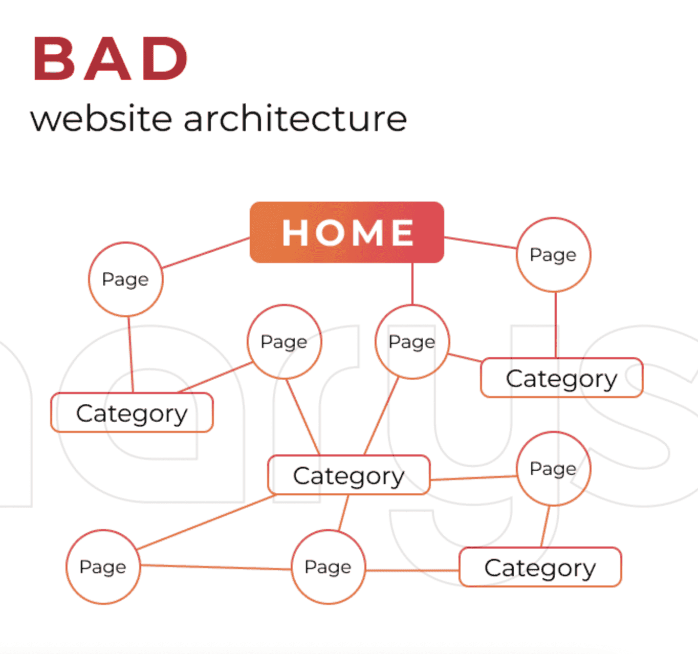 Bad website architecture