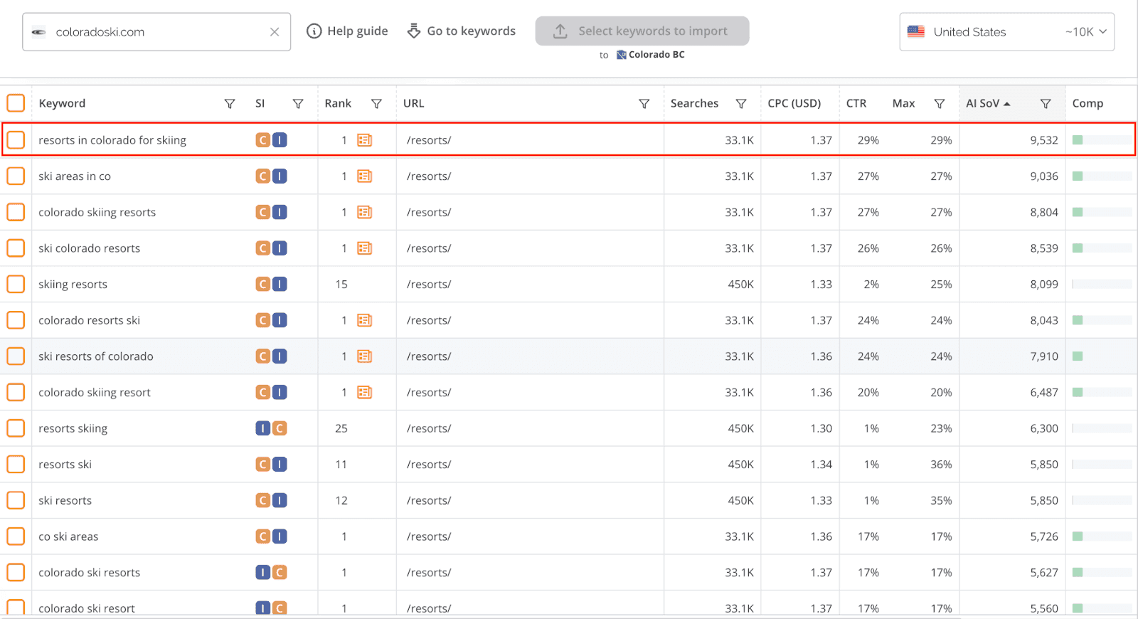 Keyword tracking - competitor’s domains and its top keywords