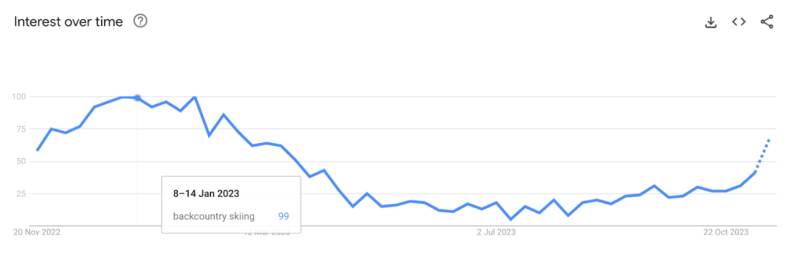 Google trends overview