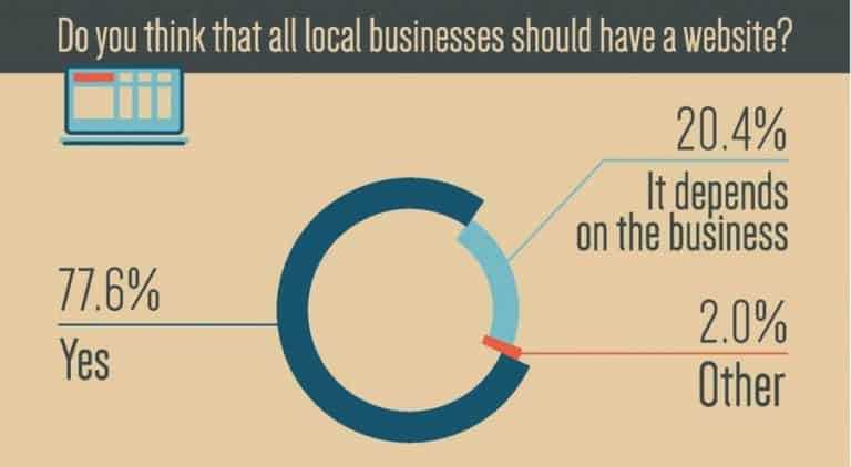 Should all local businesses have a website?