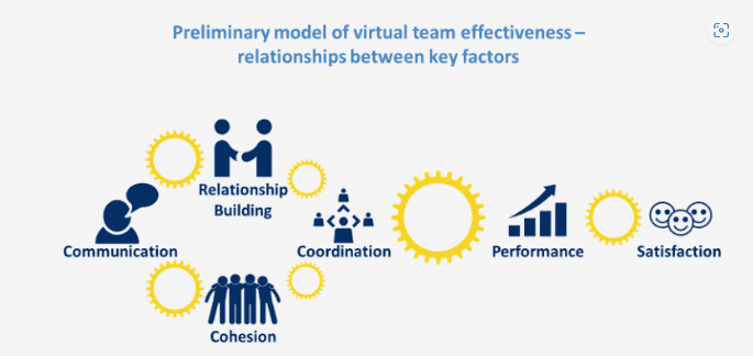 Virtual team effectiveness