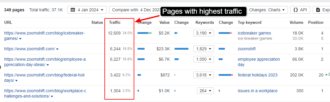 top-performing content based on traffic and social shares