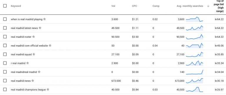 high volume keywords on the Real Madrid