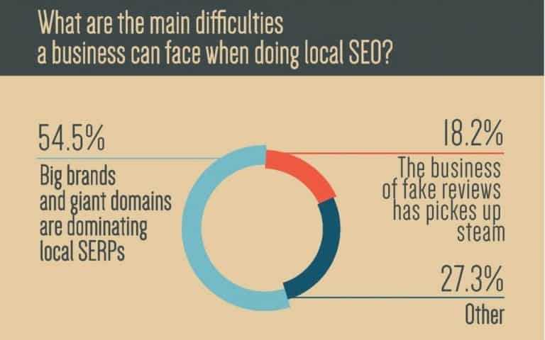 Local seo difficulties