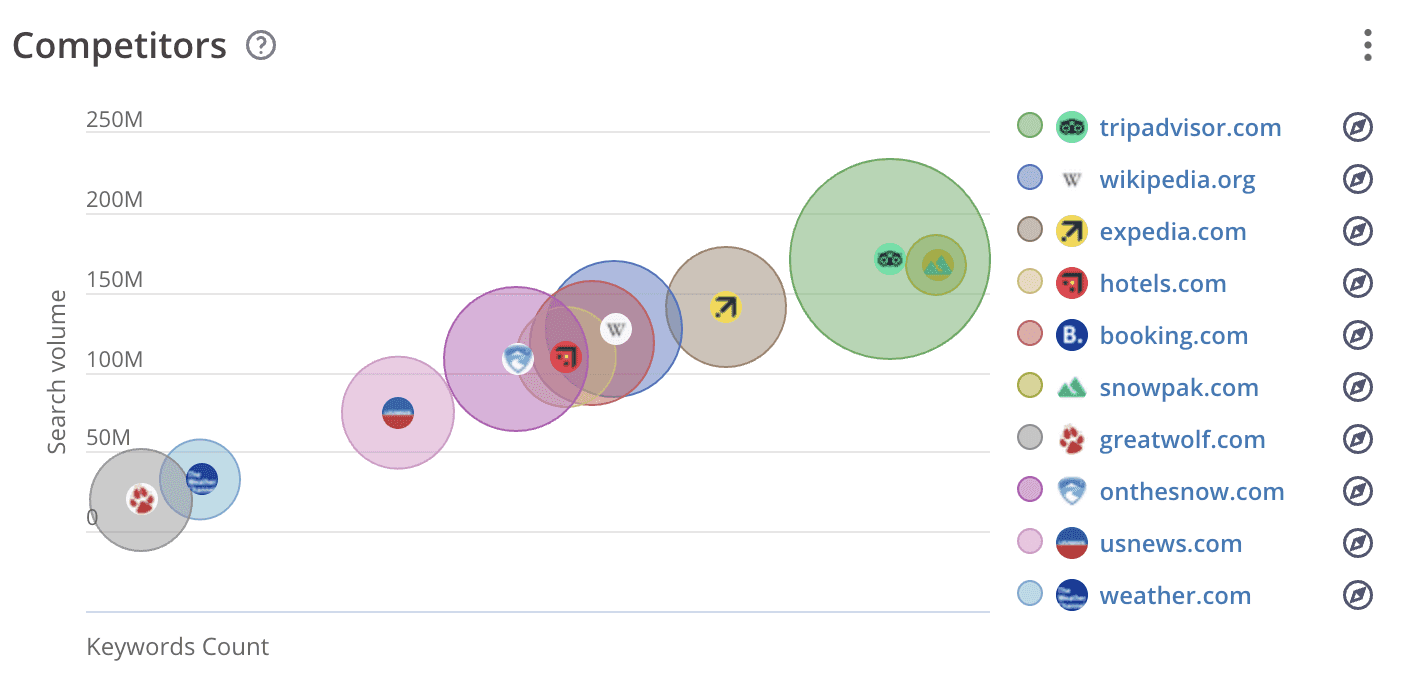 Organic Competitors overview