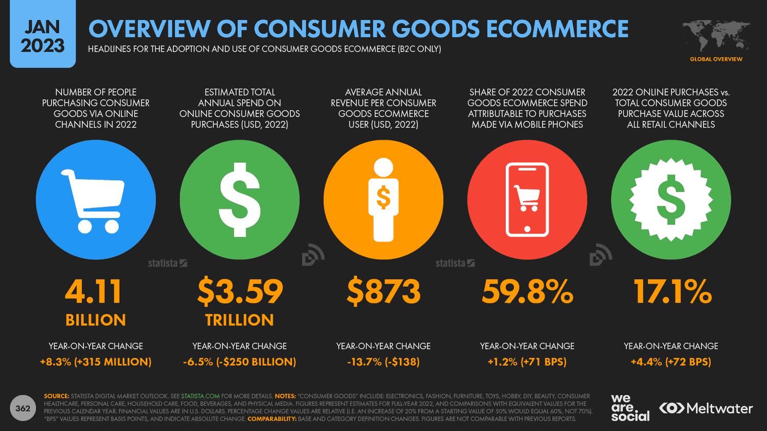 Overview of consumer goods