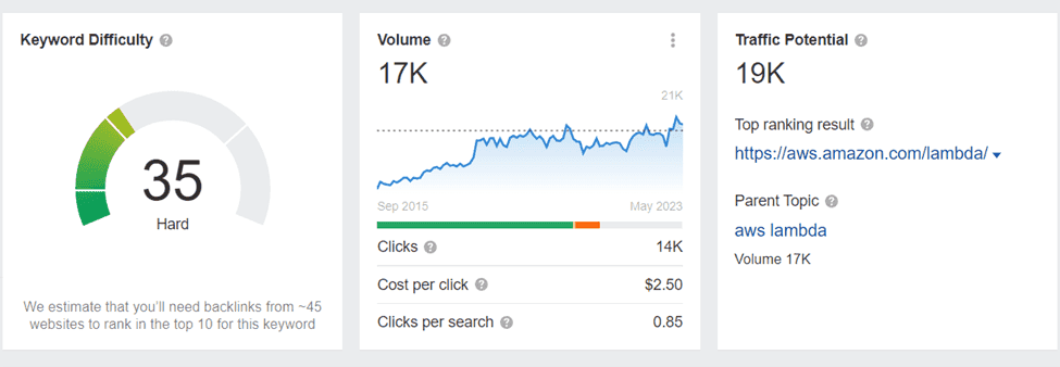 AWS Lambda Ahrefs