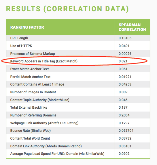 correlation between keyword in title and rank to be