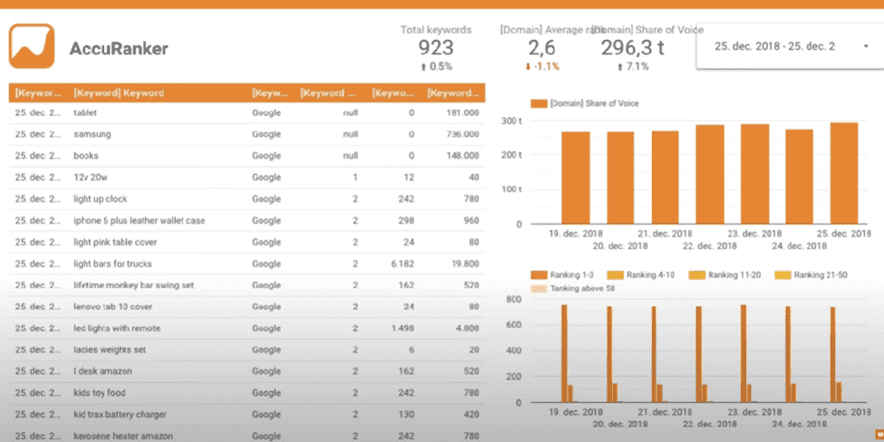 Accuranker Dashboard - SERP rank tracker