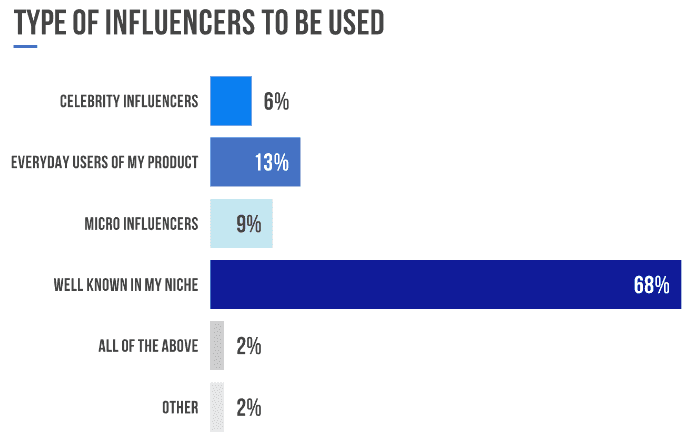 Types of Influencers