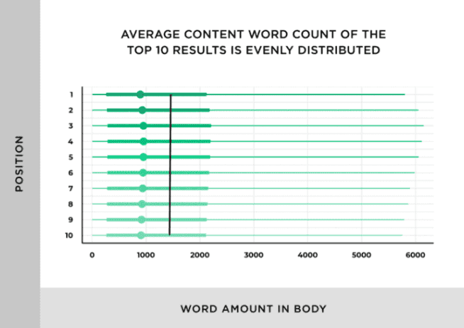 On average, the first page of Google search results contains 1,447 words.png