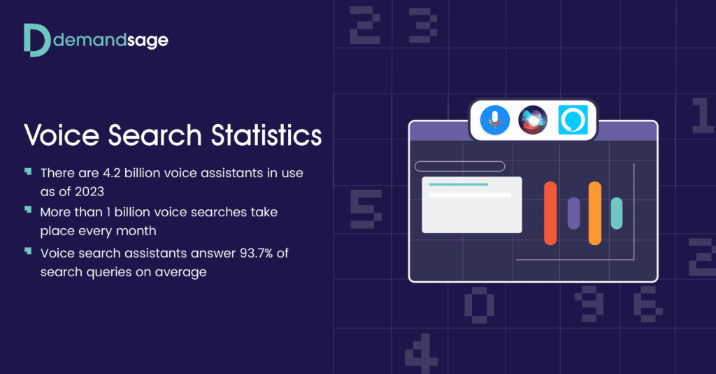 Demand Sage - voice search statistics