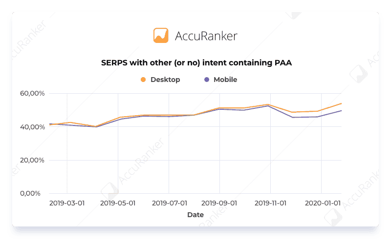 SERPS with other or no intent containing PAA Graph