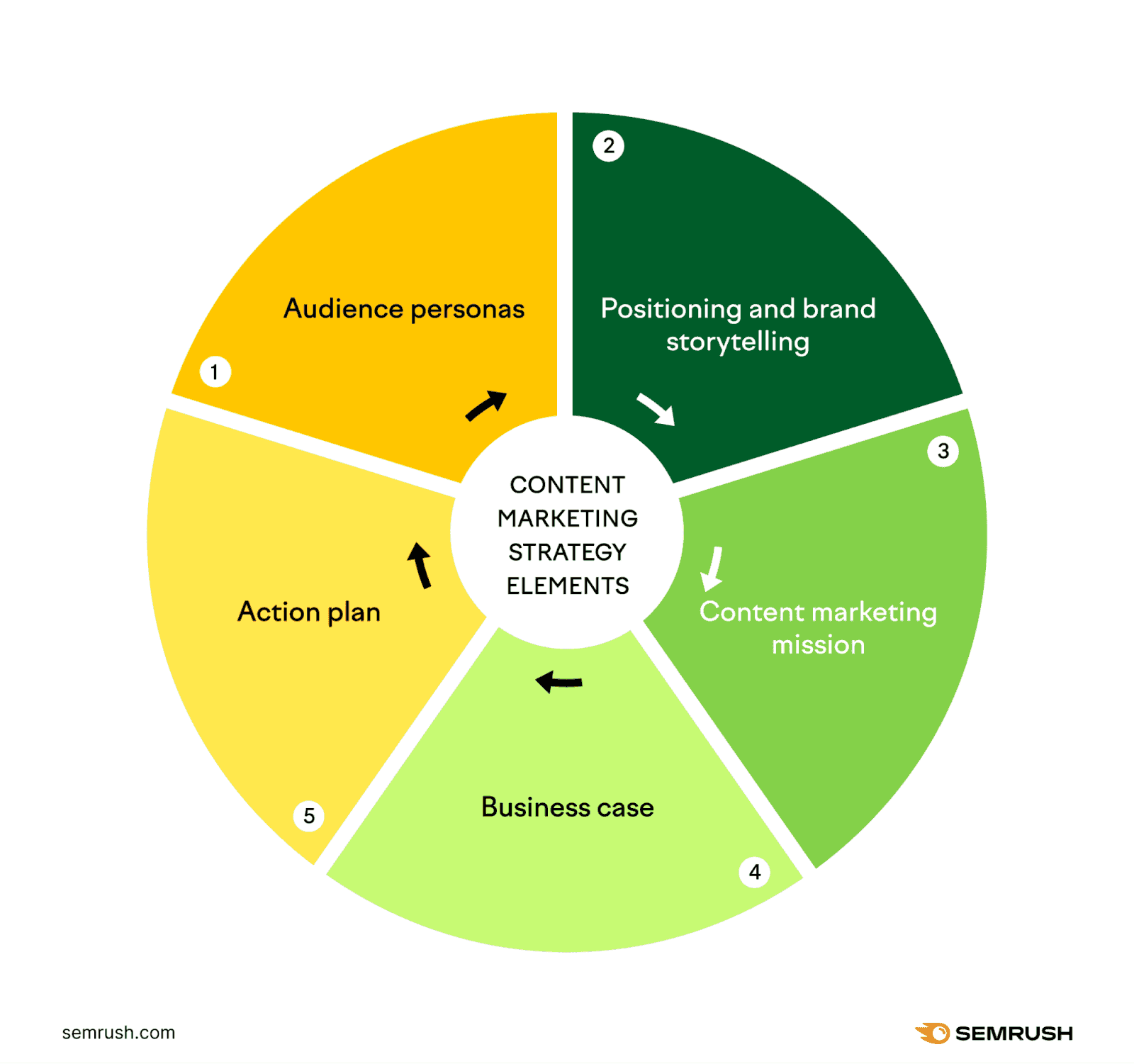 Content Marketing Strategy Elements