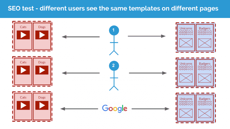 Seo test visual