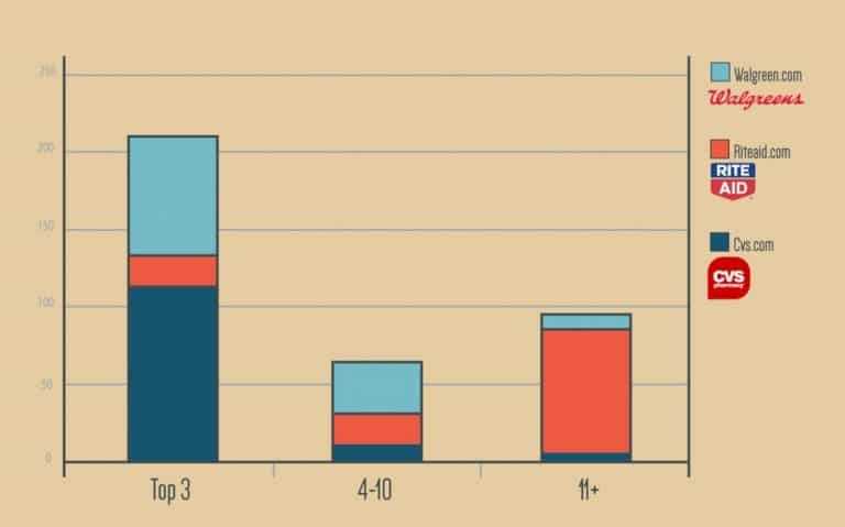 visibility and rivals cvs