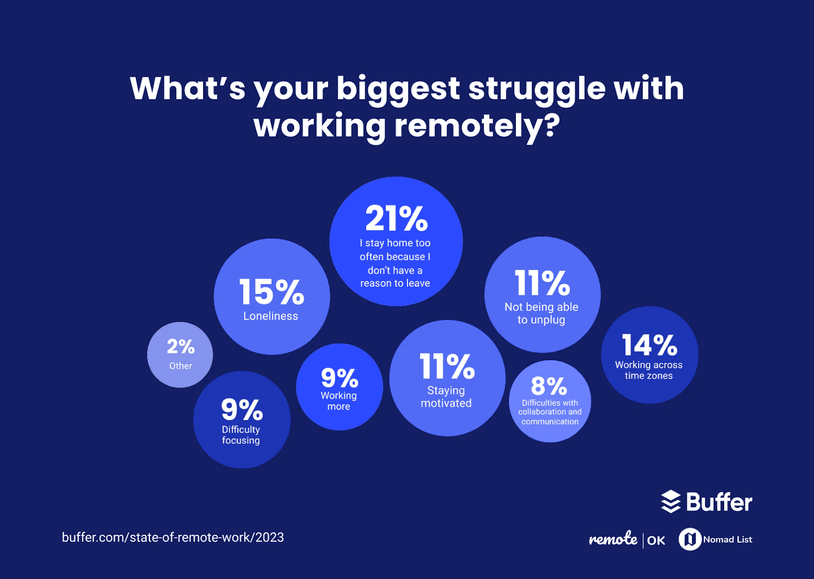 Your biggest struggle with working remotely