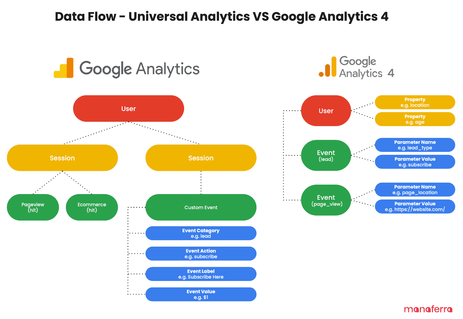 Transitioning from Universal Analytics to GA4