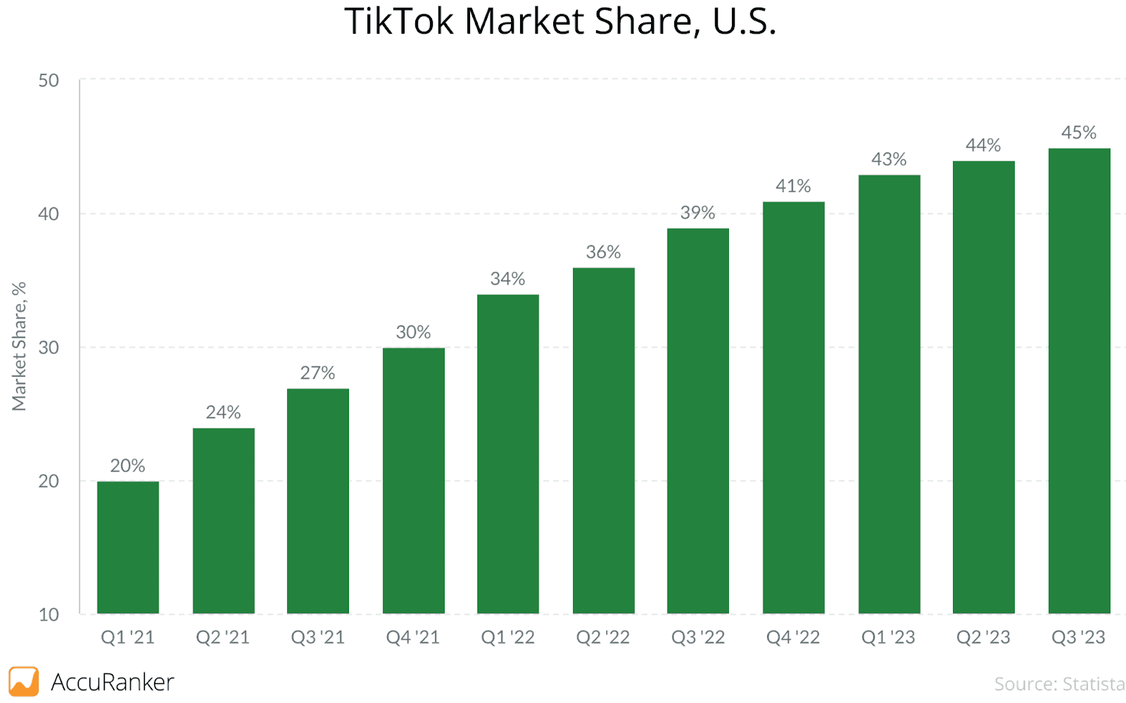 TikTok market share, U.S.