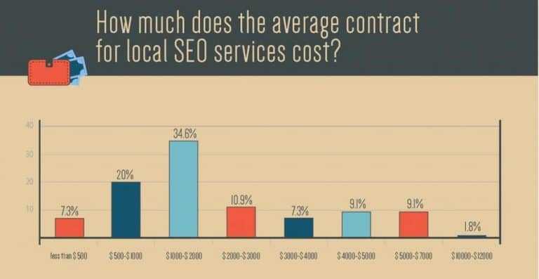 graph of local seo services cost