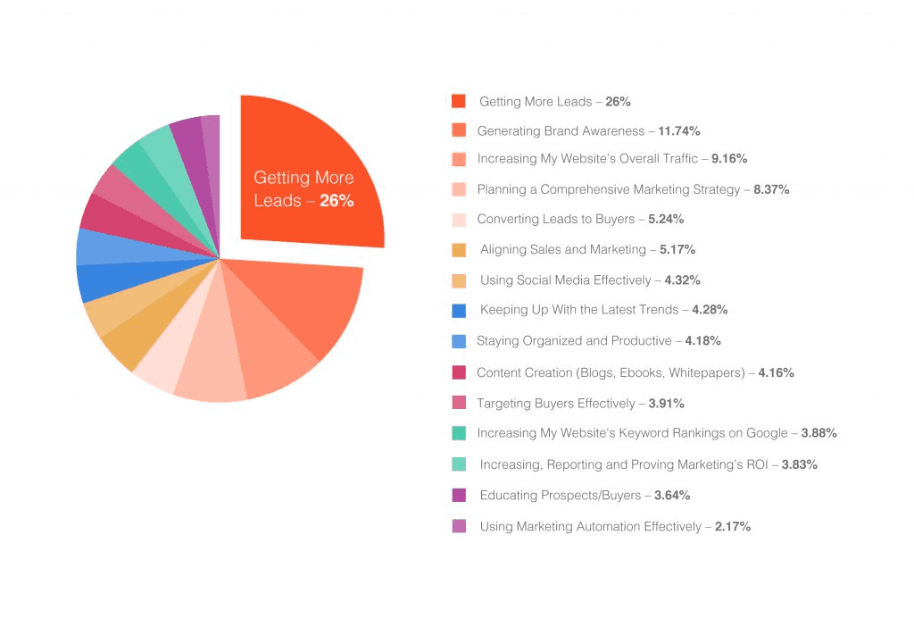 Top Marketing Challenges