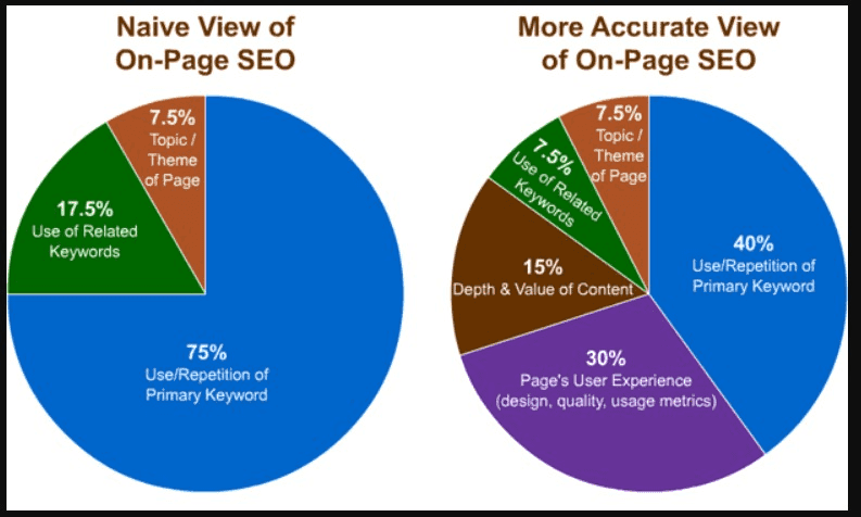 On page seo - different perspectives